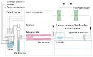 tox-300-schema-analizzatore